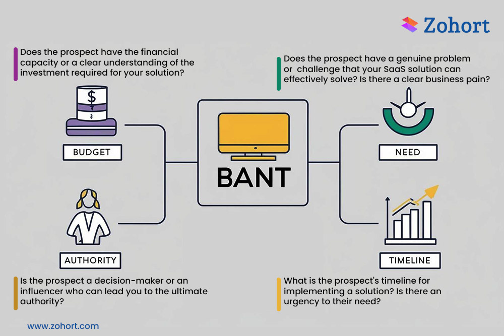 What is BANT? A Clear Definition